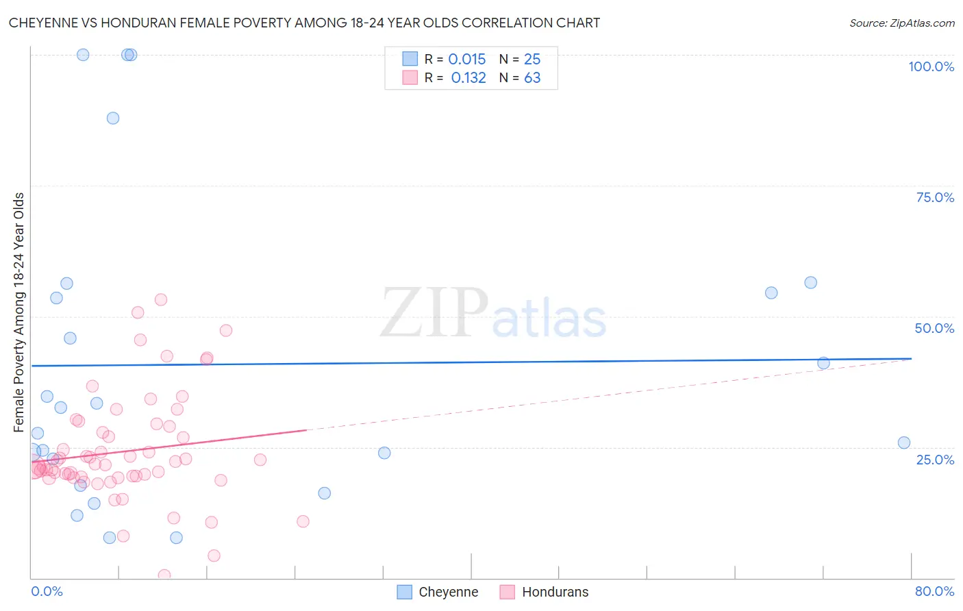 Cheyenne vs Honduran Female Poverty Among 18-24 Year Olds