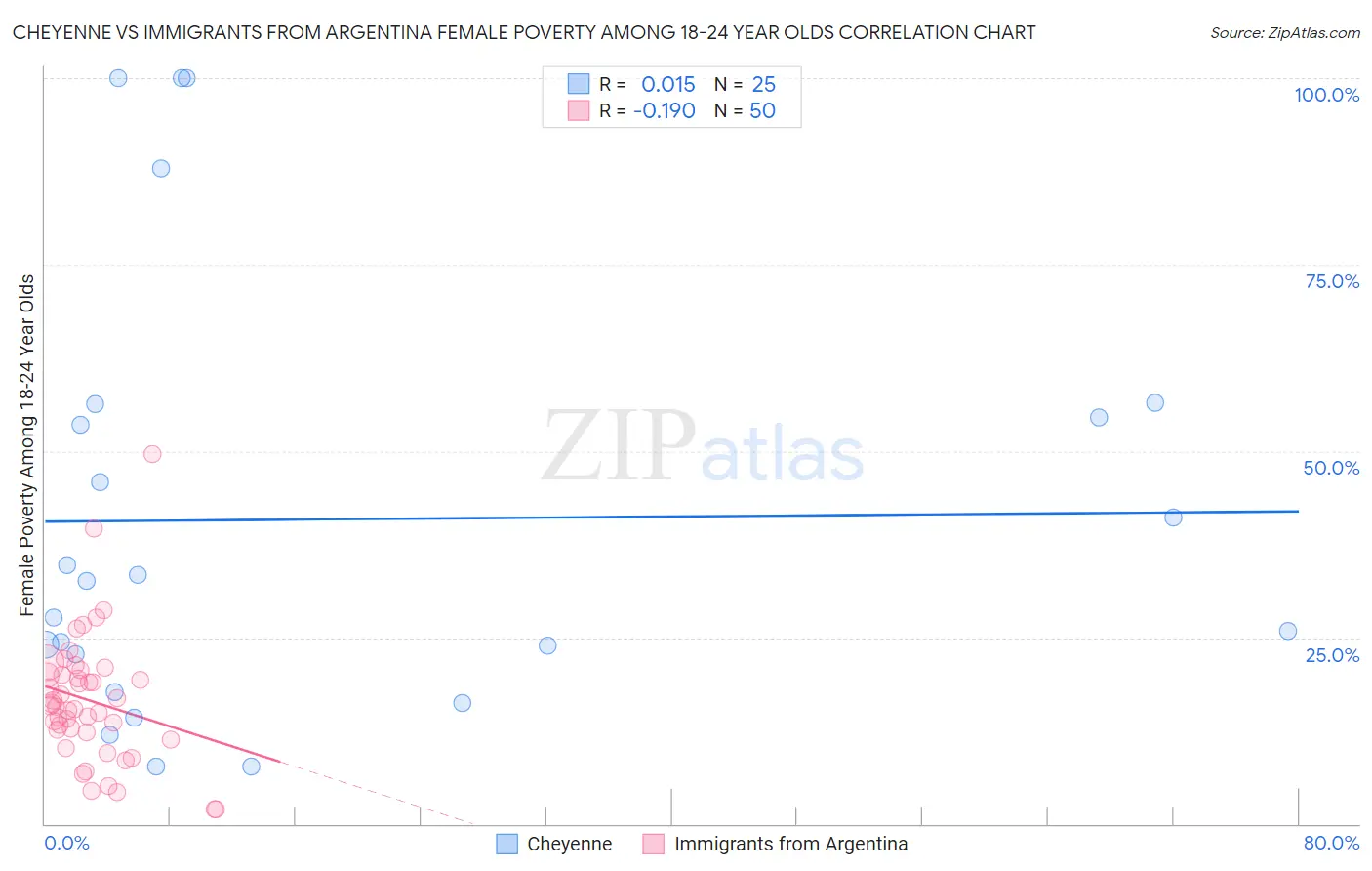 Cheyenne vs Immigrants from Argentina Female Poverty Among 18-24 Year Olds