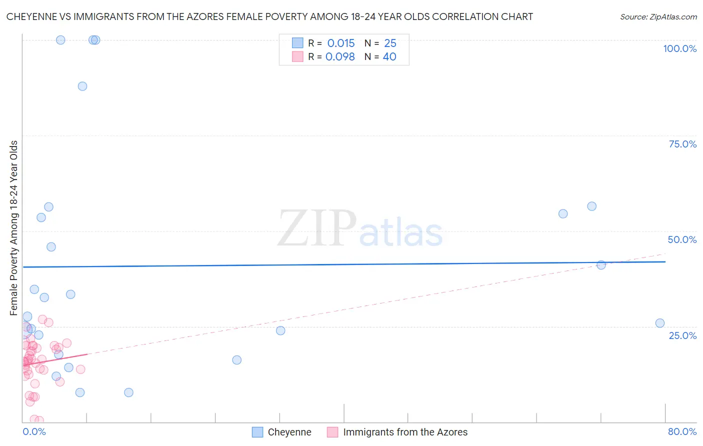 Cheyenne vs Immigrants from the Azores Female Poverty Among 18-24 Year Olds