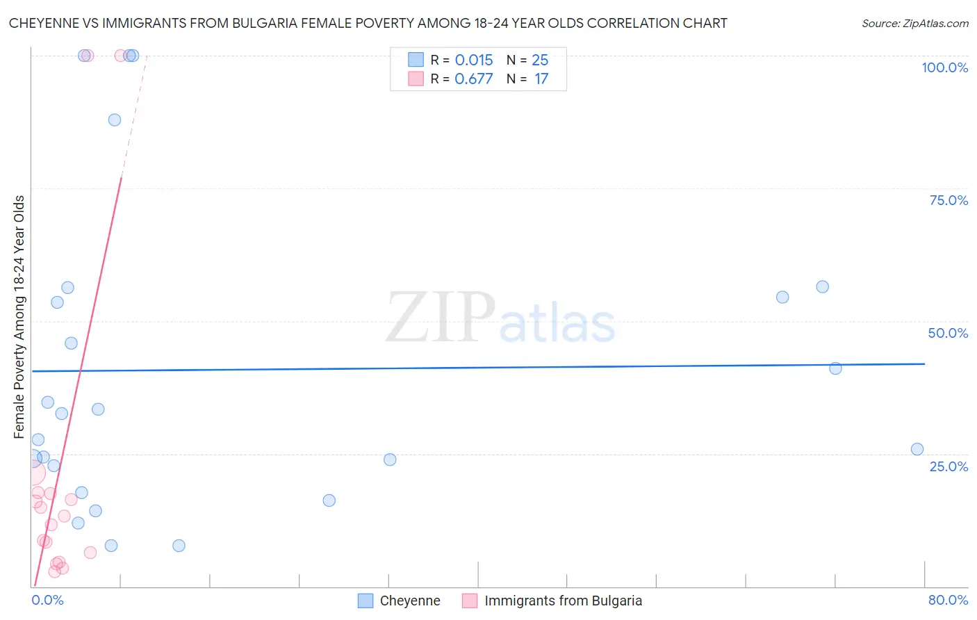 Cheyenne vs Immigrants from Bulgaria Female Poverty Among 18-24 Year Olds