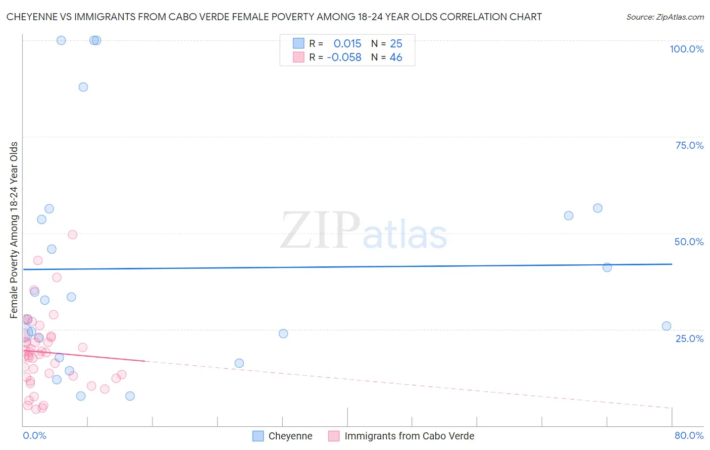 Cheyenne vs Immigrants from Cabo Verde Female Poverty Among 18-24 Year Olds