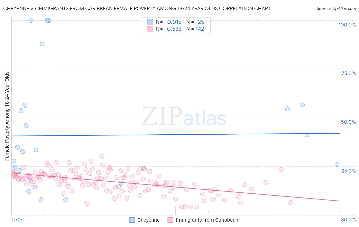 Cheyenne vs Immigrants from Caribbean Female Poverty Among 18-24 Year Olds