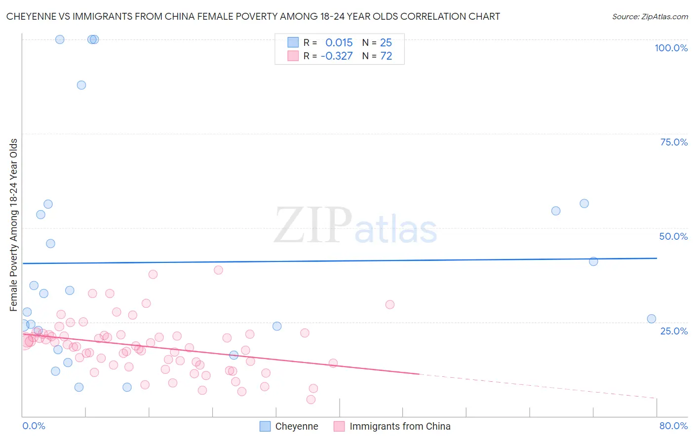 Cheyenne vs Immigrants from China Female Poverty Among 18-24 Year Olds