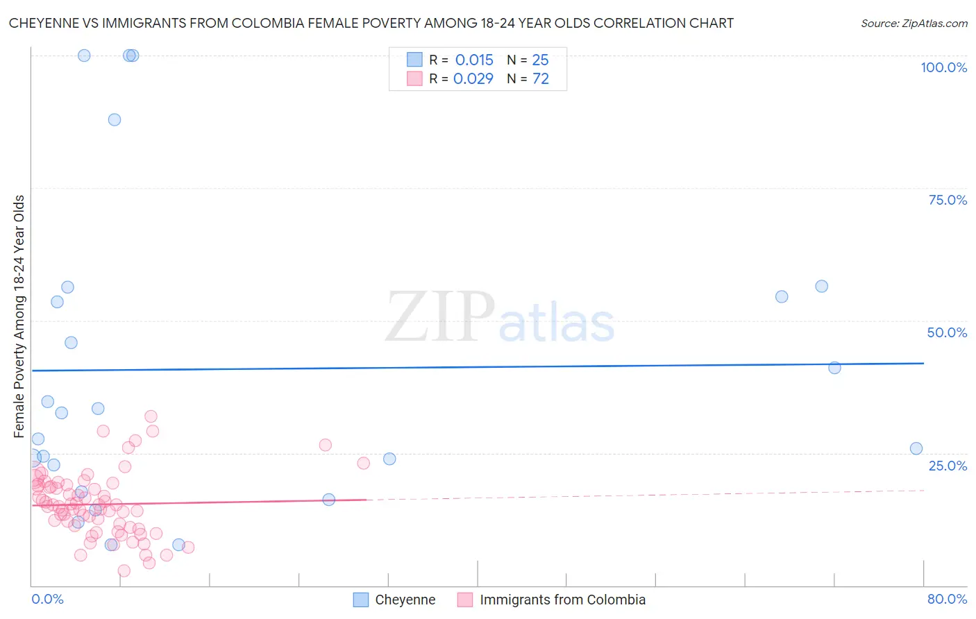 Cheyenne vs Immigrants from Colombia Female Poverty Among 18-24 Year Olds