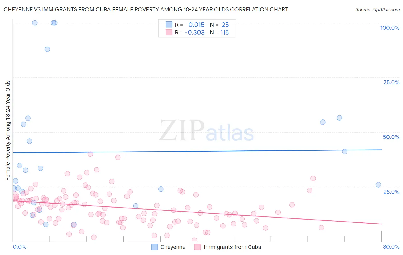 Cheyenne vs Immigrants from Cuba Female Poverty Among 18-24 Year Olds
