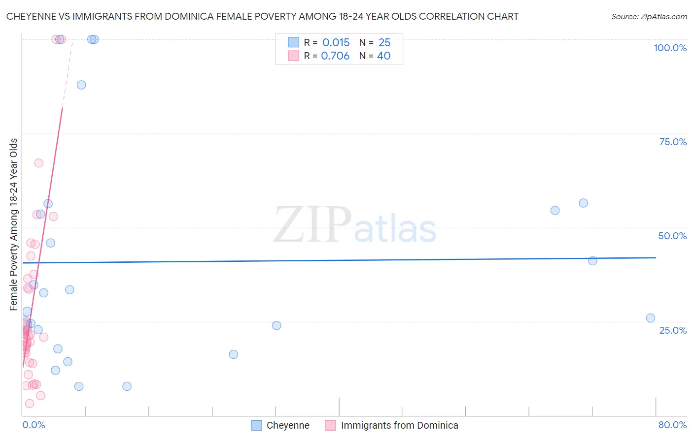 Cheyenne vs Immigrants from Dominica Female Poverty Among 18-24 Year Olds