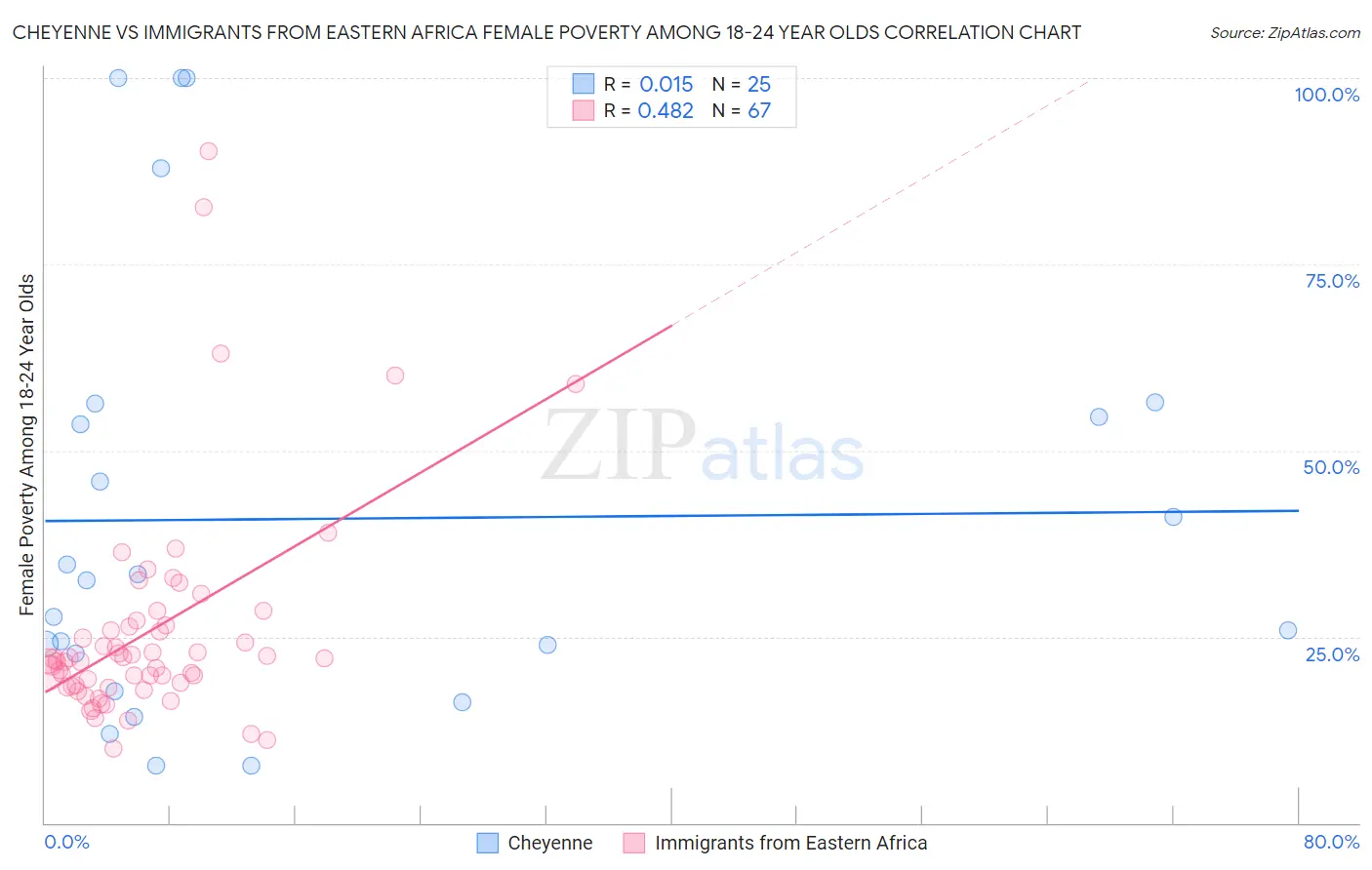 Cheyenne vs Immigrants from Eastern Africa Female Poverty Among 18-24 Year Olds