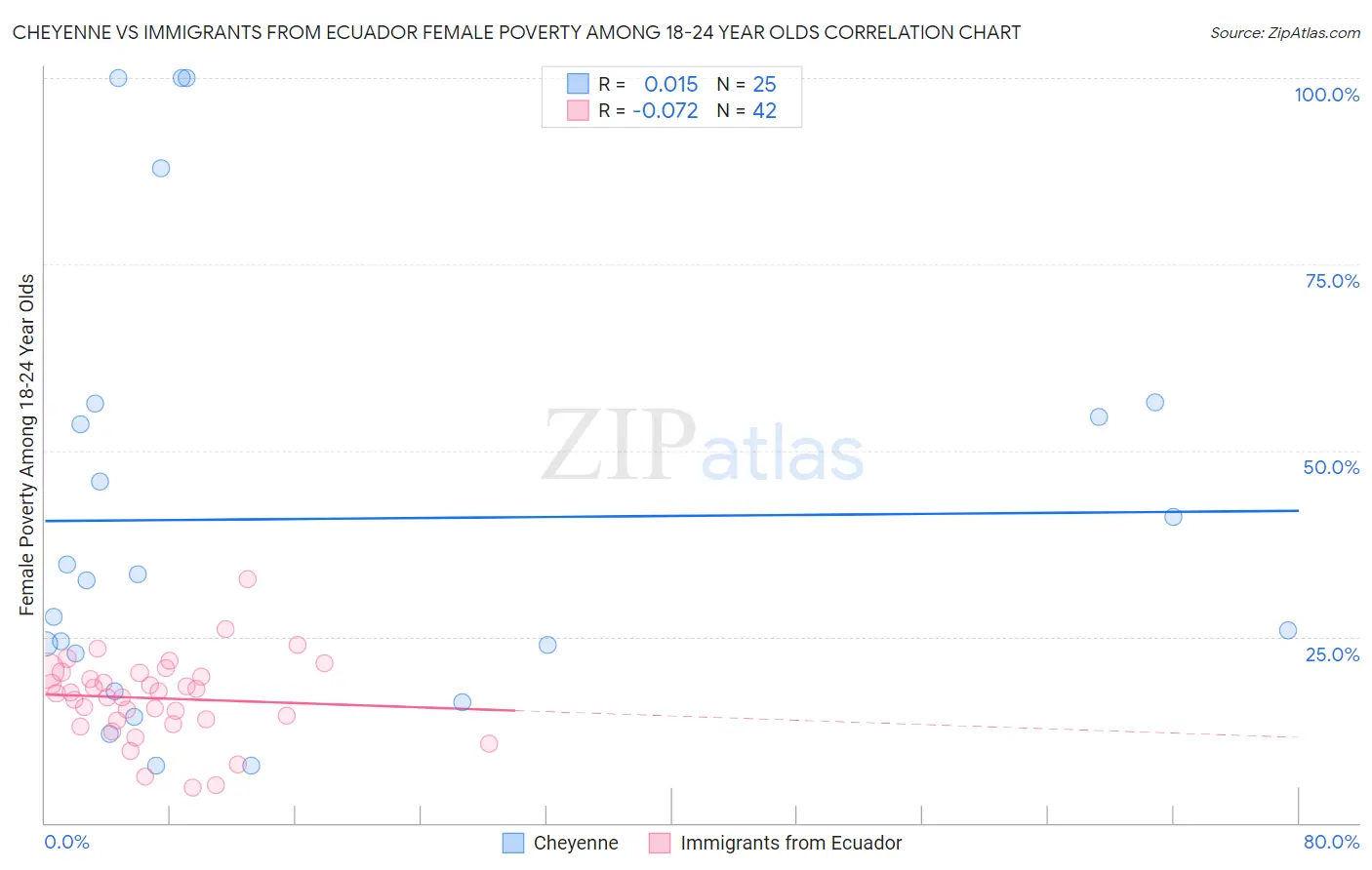 Cheyenne vs Immigrants from Ecuador Female Poverty Among 18-24 Year Olds