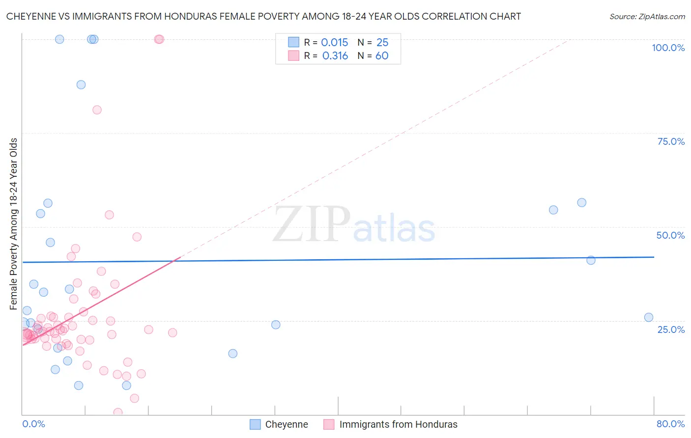 Cheyenne vs Immigrants from Honduras Female Poverty Among 18-24 Year Olds