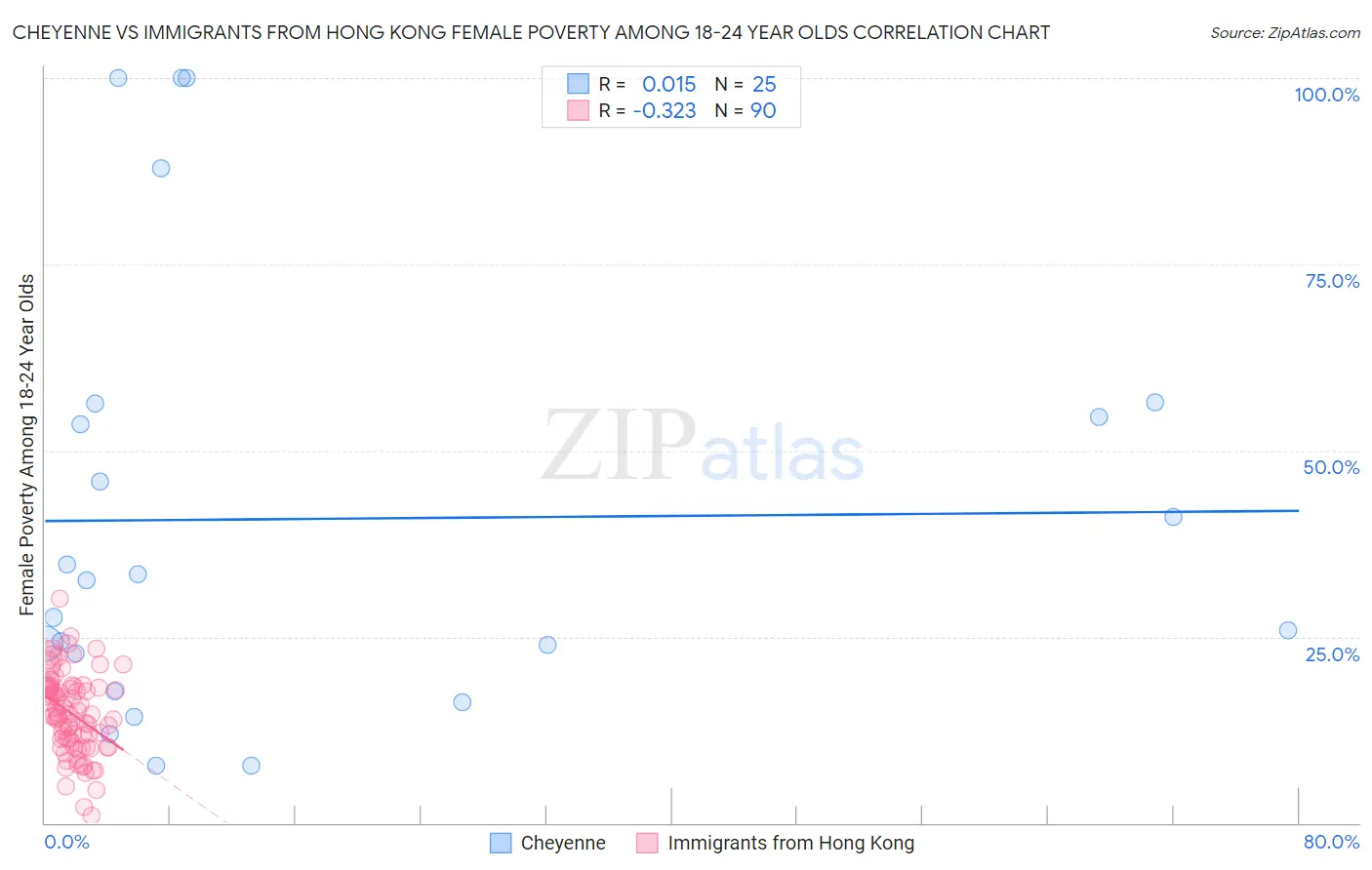 Cheyenne vs Immigrants from Hong Kong Female Poverty Among 18-24 Year Olds