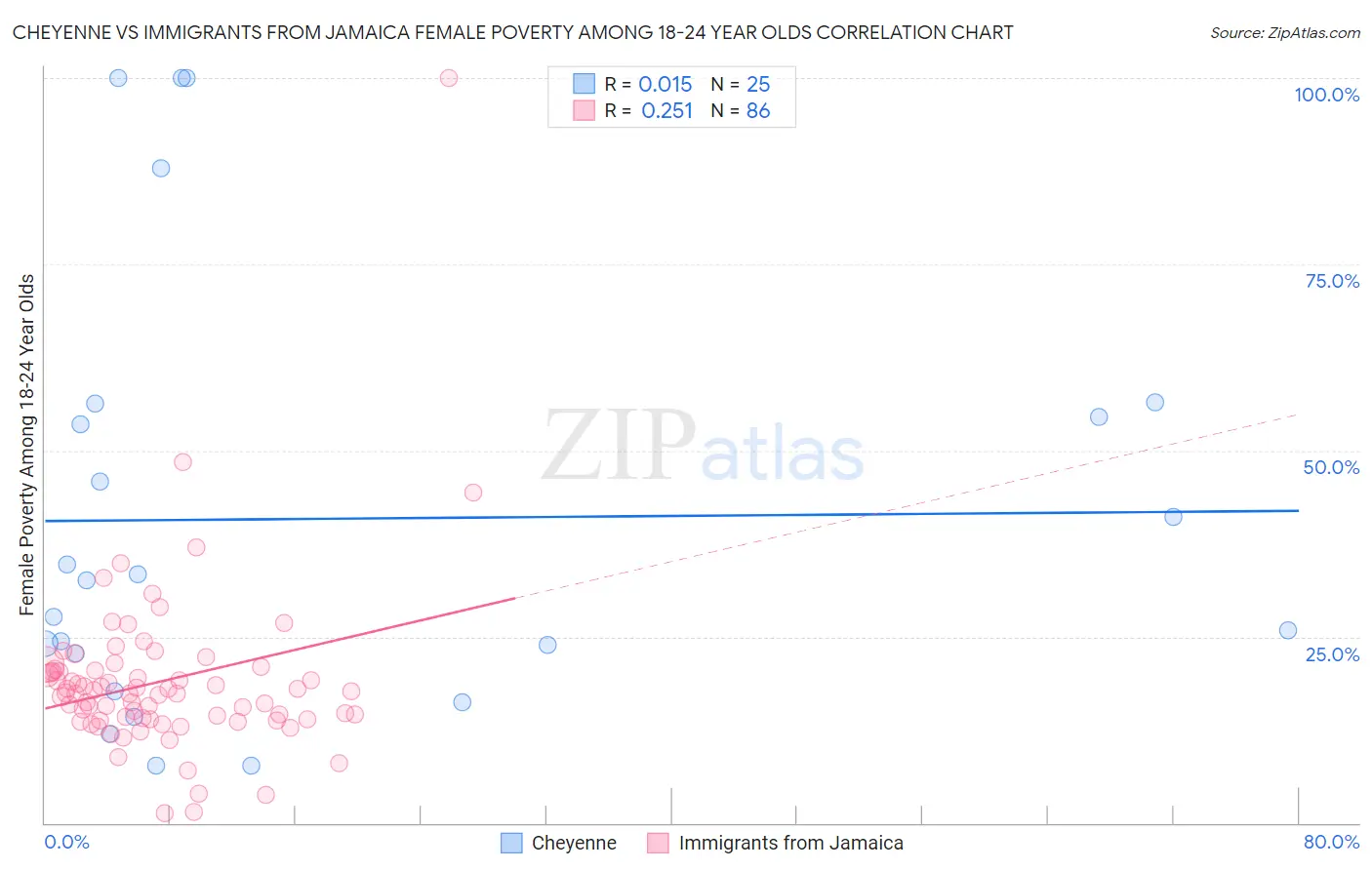 Cheyenne vs Immigrants from Jamaica Female Poverty Among 18-24 Year Olds