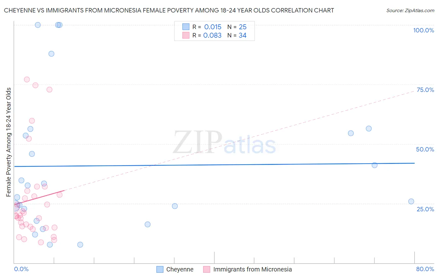 Cheyenne vs Immigrants from Micronesia Female Poverty Among 18-24 Year Olds