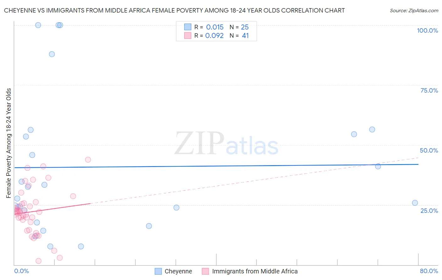 Cheyenne vs Immigrants from Middle Africa Female Poverty Among 18-24 Year Olds