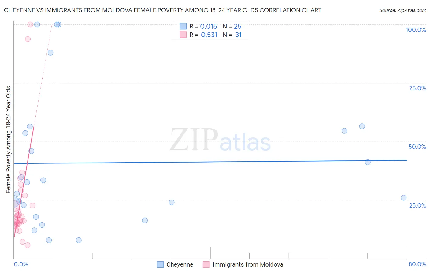 Cheyenne vs Immigrants from Moldova Female Poverty Among 18-24 Year Olds