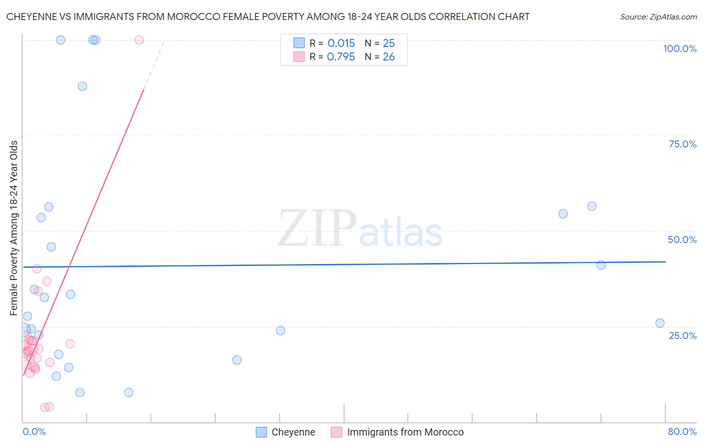 Cheyenne vs Immigrants from Morocco Female Poverty Among 18-24 Year Olds
