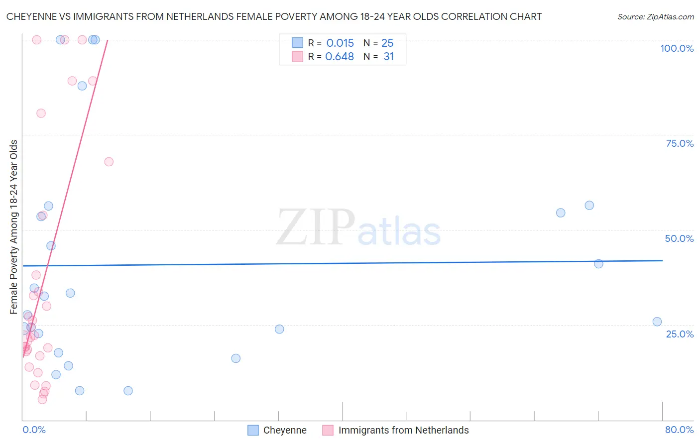 Cheyenne vs Immigrants from Netherlands Female Poverty Among 18-24 Year Olds