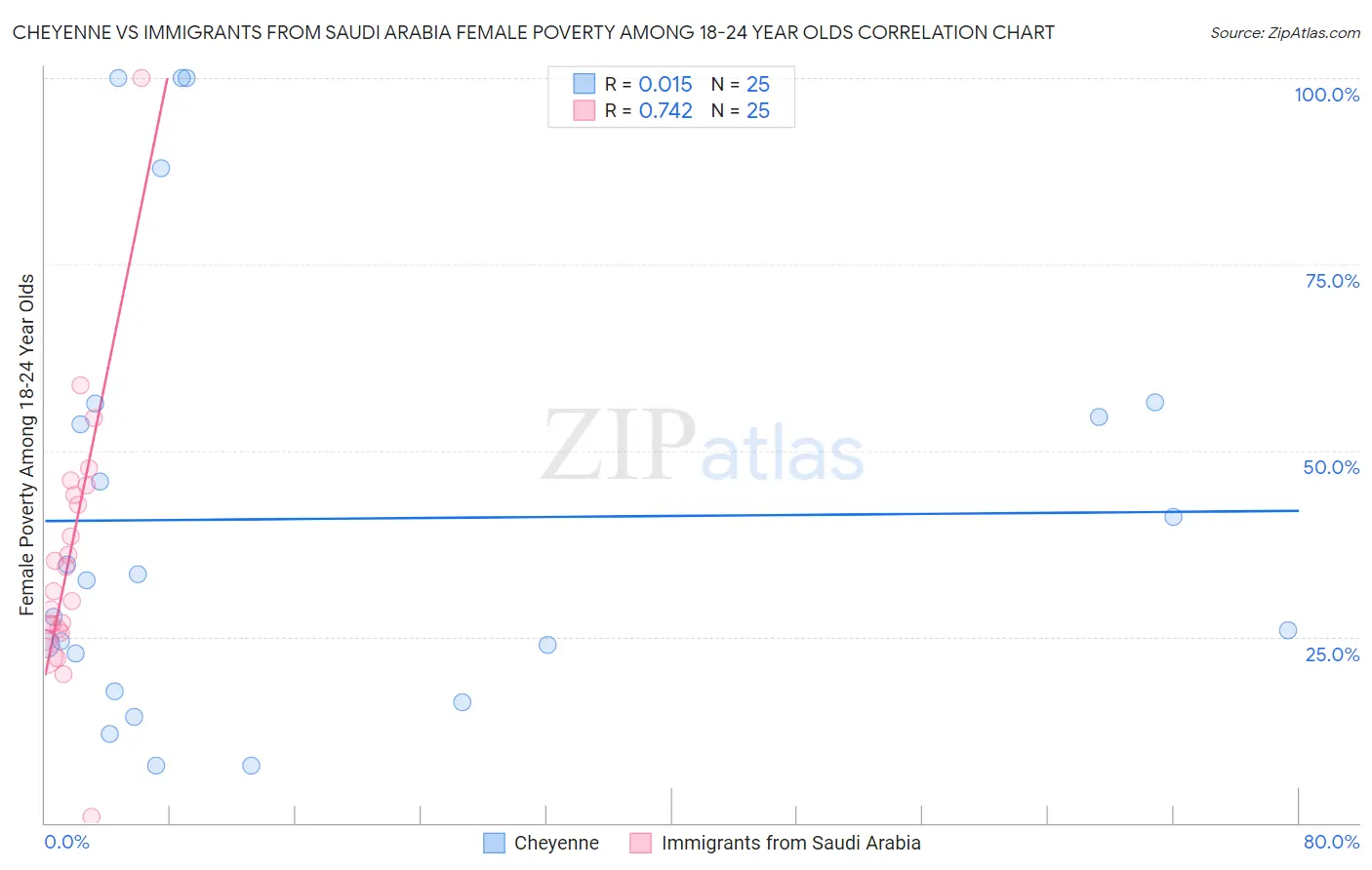 Cheyenne vs Immigrants from Saudi Arabia Female Poverty Among 18-24 Year Olds