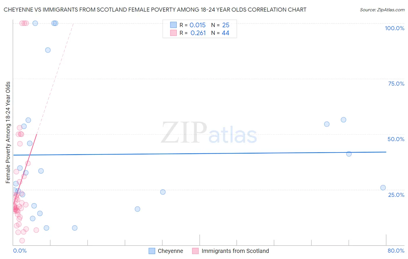 Cheyenne vs Immigrants from Scotland Female Poverty Among 18-24 Year Olds