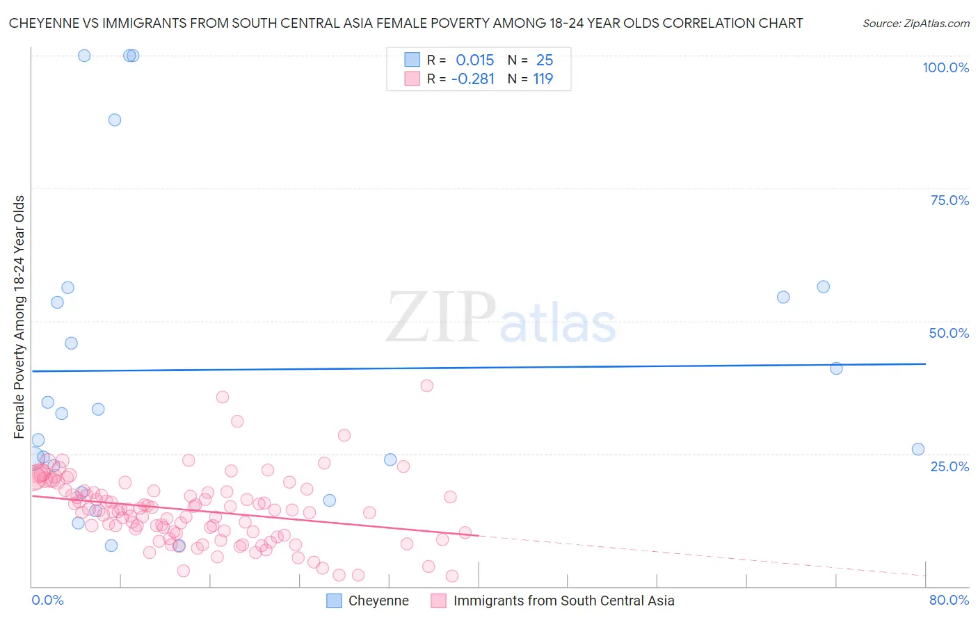 Cheyenne vs Immigrants from South Central Asia Female Poverty Among 18-24 Year Olds