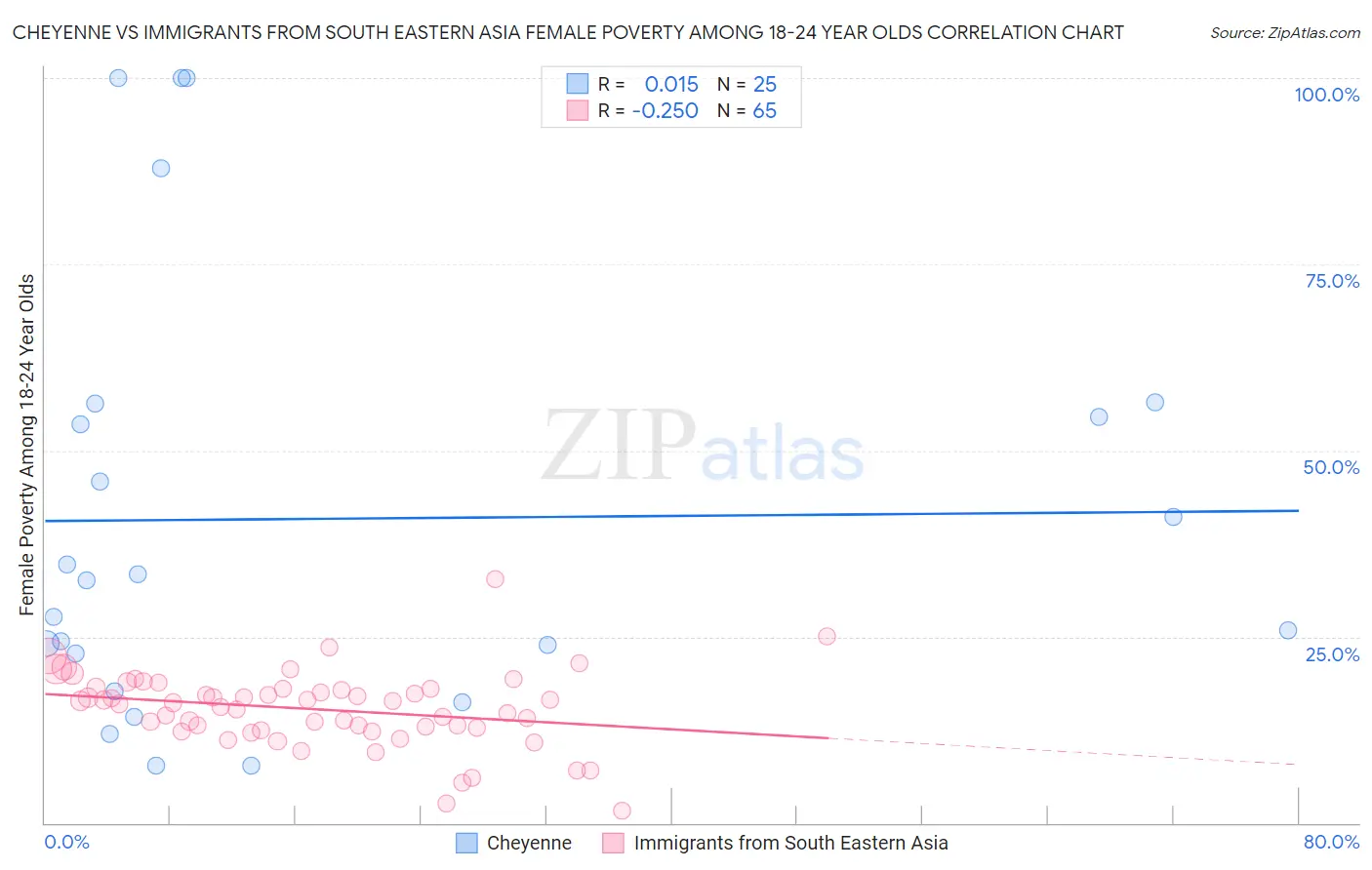 Cheyenne vs Immigrants from South Eastern Asia Female Poverty Among 18-24 Year Olds
