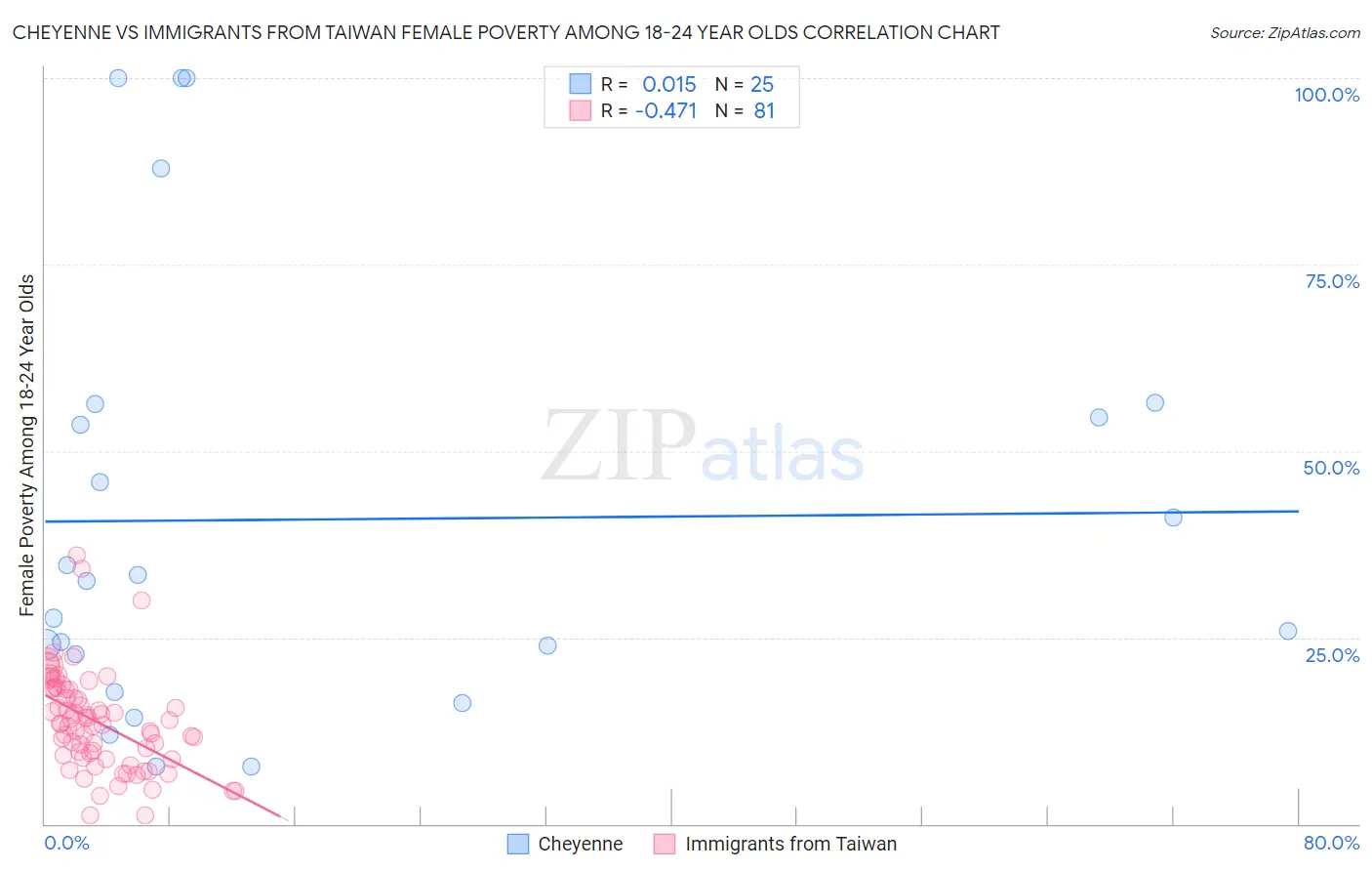 Cheyenne vs Immigrants from Taiwan Female Poverty Among 18-24 Year Olds