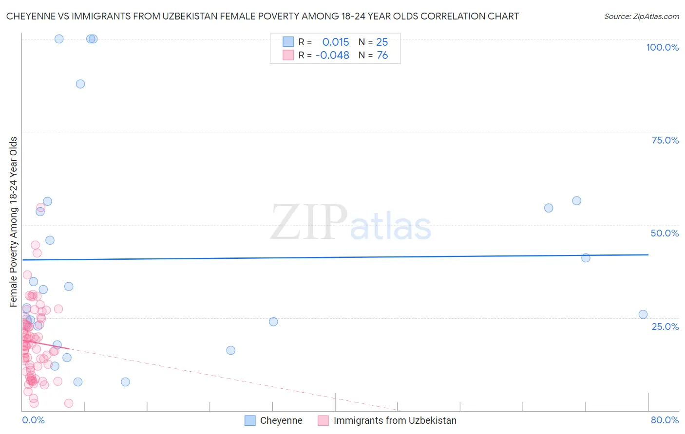 Cheyenne vs Immigrants from Uzbekistan Female Poverty Among 18-24 Year Olds