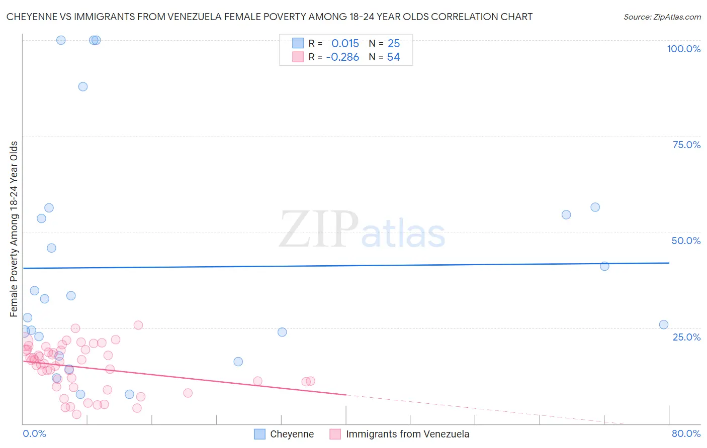 Cheyenne vs Immigrants from Venezuela Female Poverty Among 18-24 Year Olds