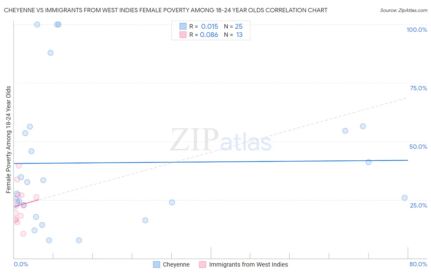 Cheyenne vs Immigrants from West Indies Female Poverty Among 18-24 Year Olds