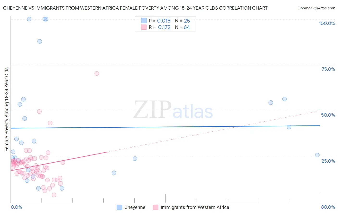 Cheyenne vs Immigrants from Western Africa Female Poverty Among 18-24 Year Olds