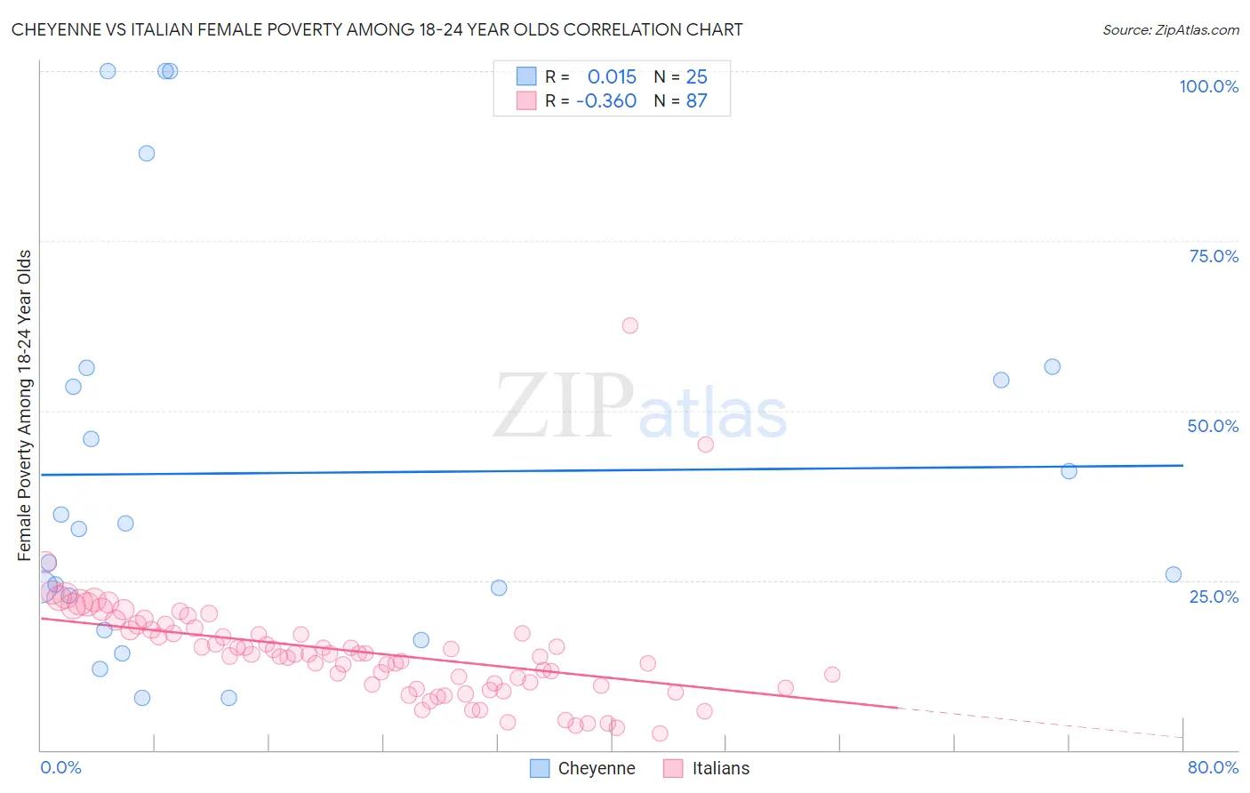 Cheyenne vs Italian Female Poverty Among 18-24 Year Olds