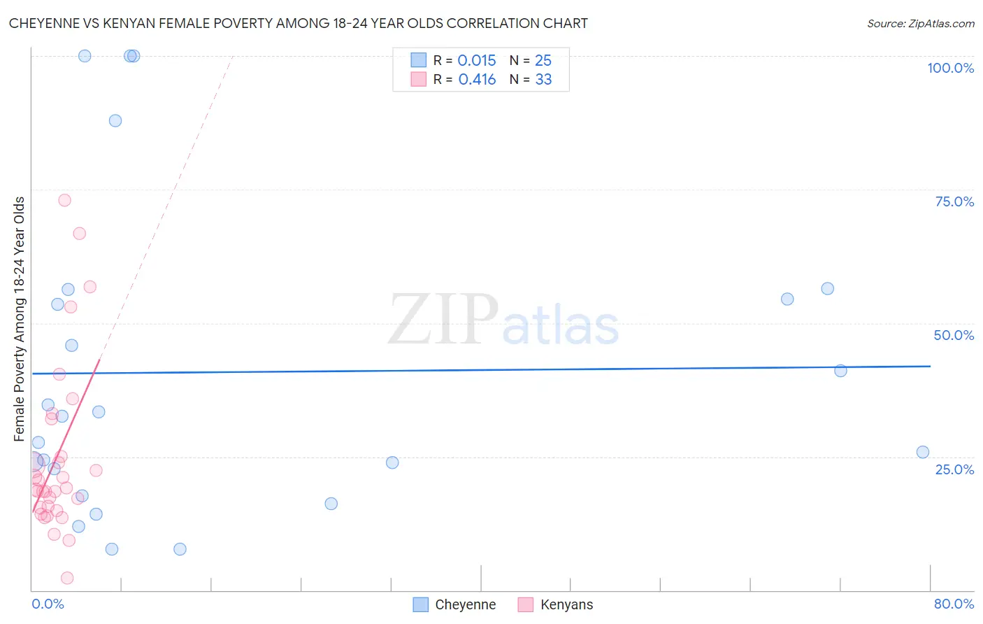 Cheyenne vs Kenyan Female Poverty Among 18-24 Year Olds