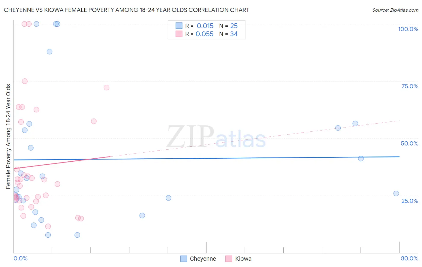 Cheyenne vs Kiowa Female Poverty Among 18-24 Year Olds
