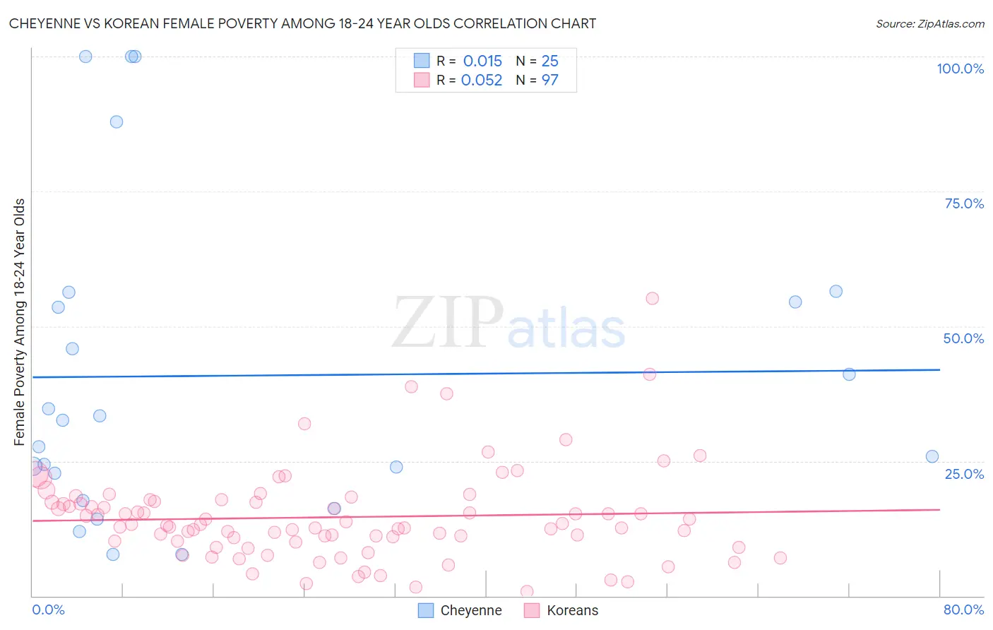 Cheyenne vs Korean Female Poverty Among 18-24 Year Olds