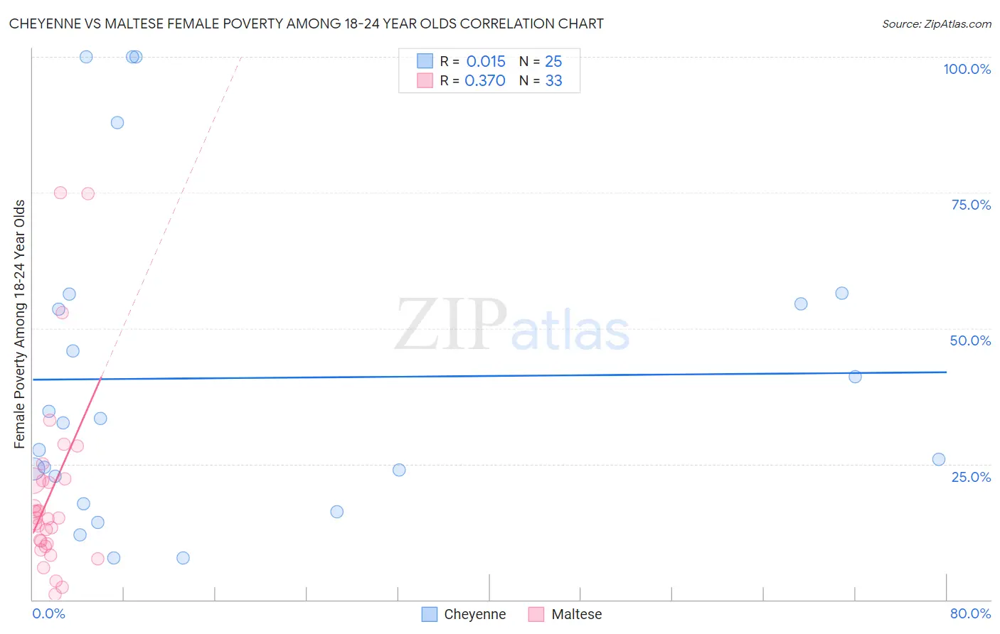 Cheyenne vs Maltese Female Poverty Among 18-24 Year Olds