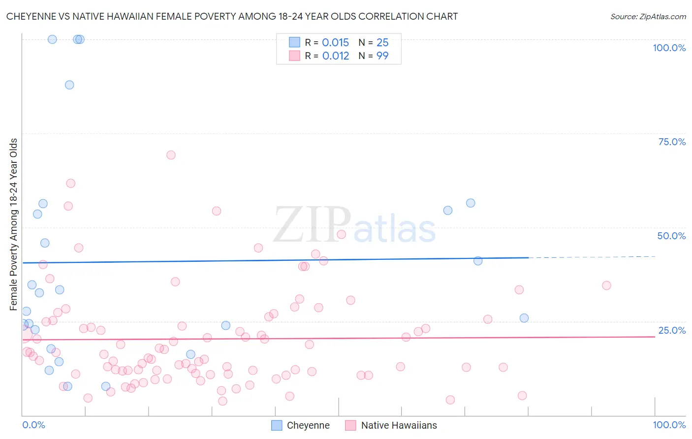 Cheyenne vs Native Hawaiian Female Poverty Among 18-24 Year Olds