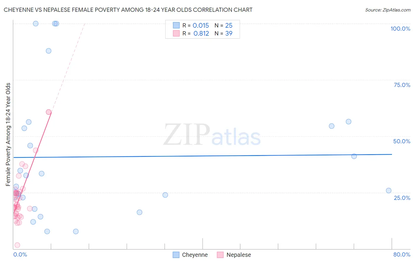 Cheyenne vs Nepalese Female Poverty Among 18-24 Year Olds