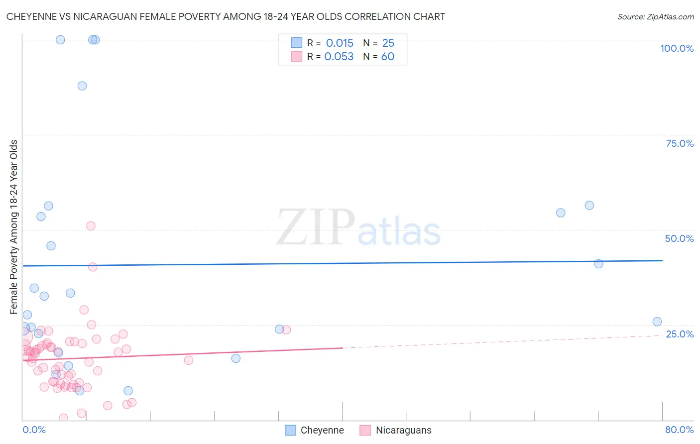 Cheyenne vs Nicaraguan Female Poverty Among 18-24 Year Olds