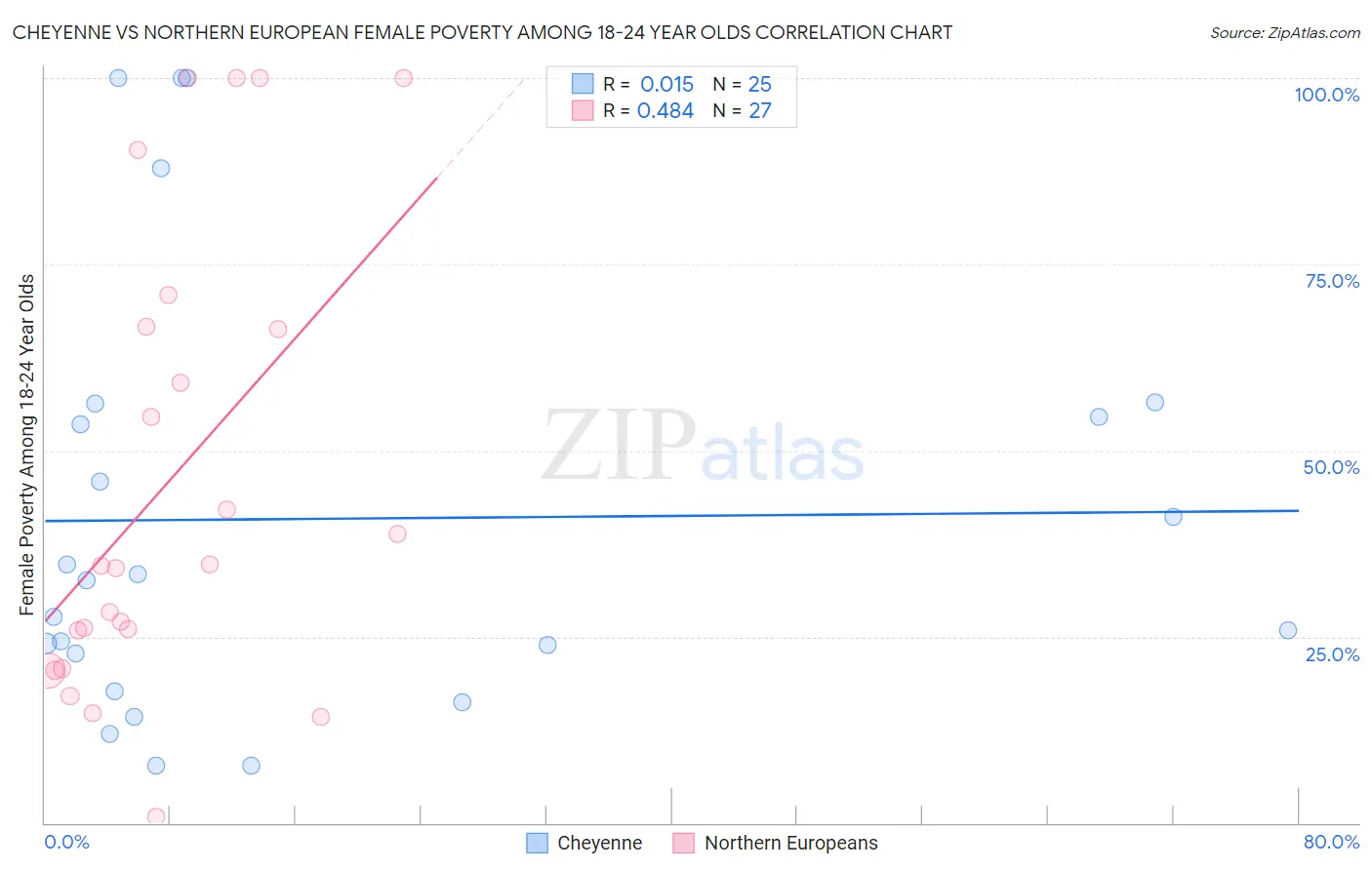 Cheyenne vs Northern European Female Poverty Among 18-24 Year Olds