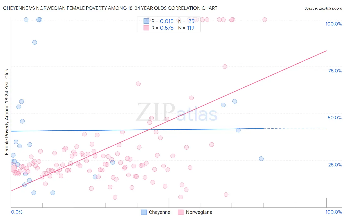 Cheyenne vs Norwegian Female Poverty Among 18-24 Year Olds