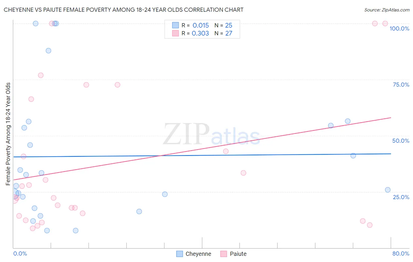 Cheyenne vs Paiute Female Poverty Among 18-24 Year Olds