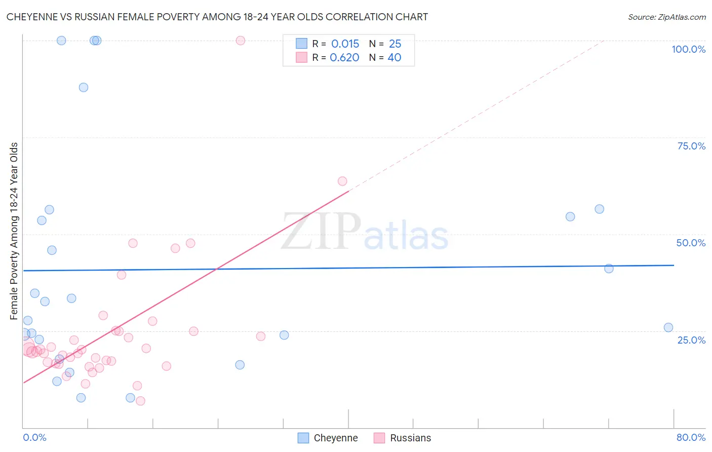 Cheyenne vs Russian Female Poverty Among 18-24 Year Olds