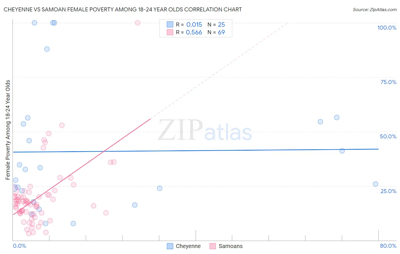 Cheyenne vs Samoan Female Poverty Among 18-24 Year Olds