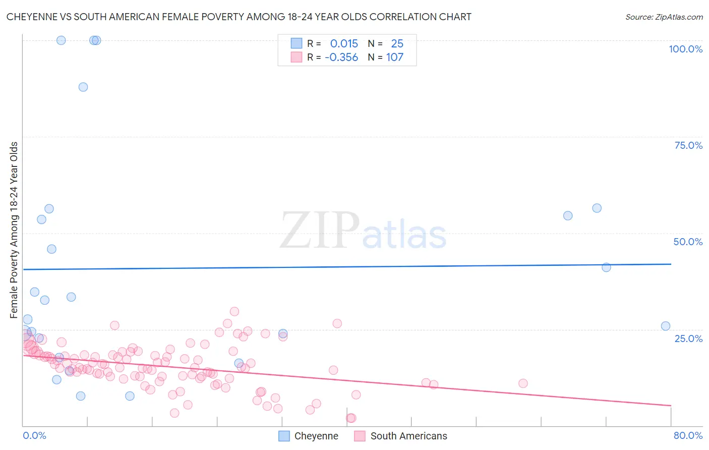 Cheyenne vs South American Female Poverty Among 18-24 Year Olds