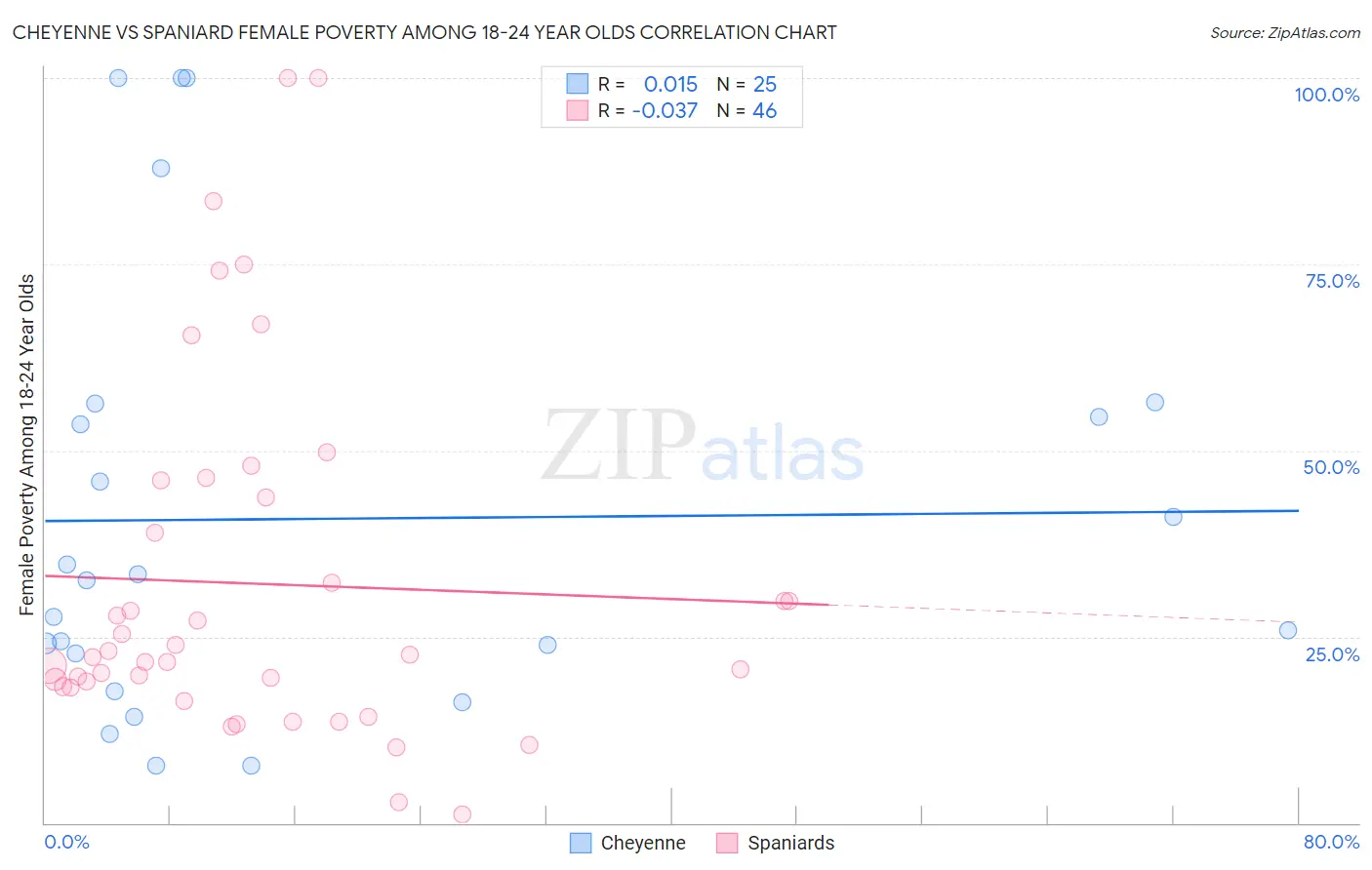 Cheyenne vs Spaniard Female Poverty Among 18-24 Year Olds