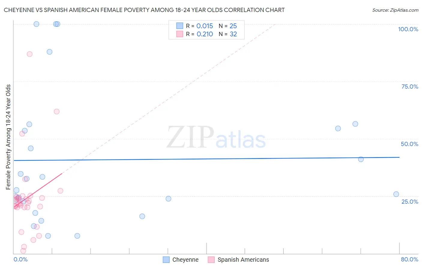 Cheyenne vs Spanish American Female Poverty Among 18-24 Year Olds