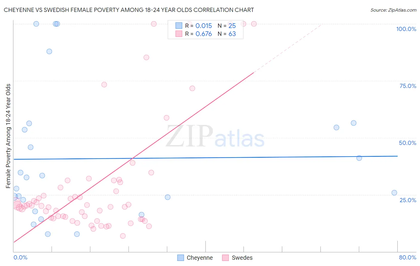 Cheyenne vs Swedish Female Poverty Among 18-24 Year Olds