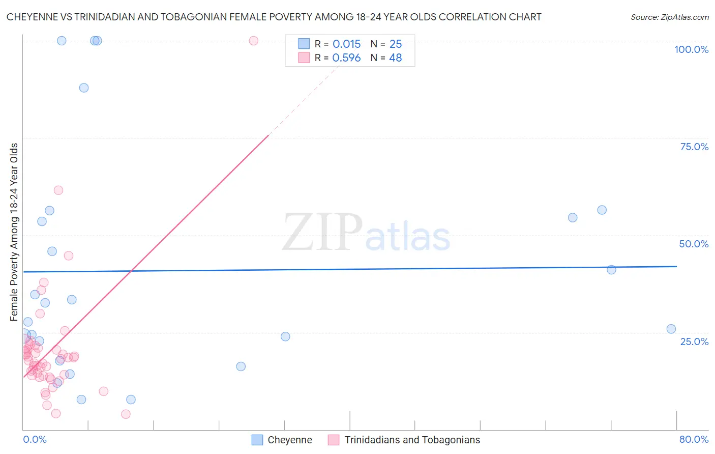 Cheyenne vs Trinidadian and Tobagonian Female Poverty Among 18-24 Year Olds