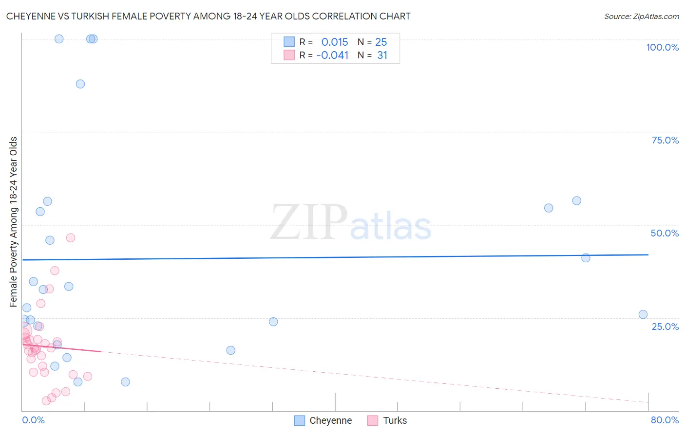 Cheyenne vs Turkish Female Poverty Among 18-24 Year Olds