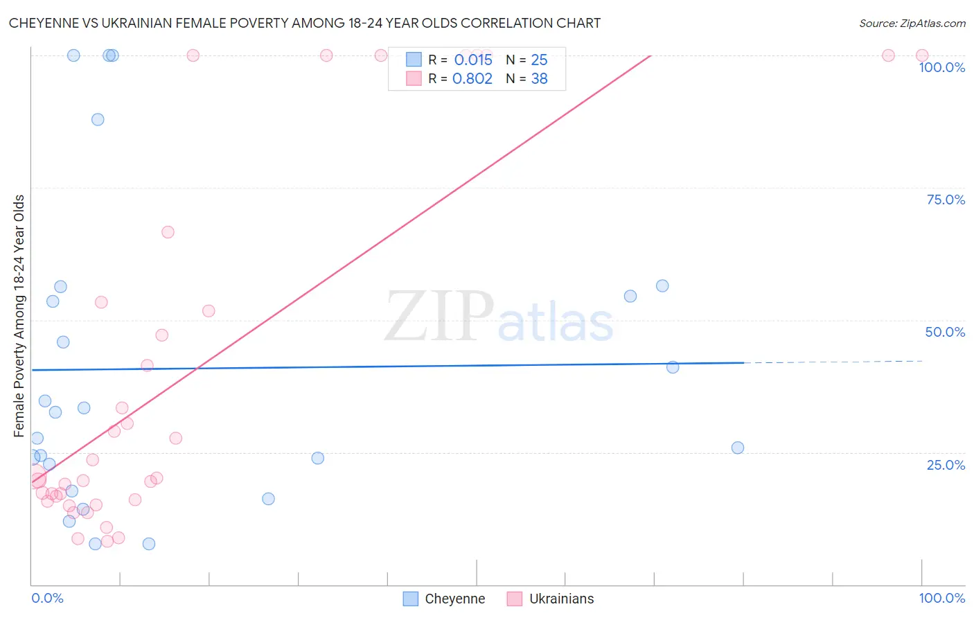 Cheyenne vs Ukrainian Female Poverty Among 18-24 Year Olds