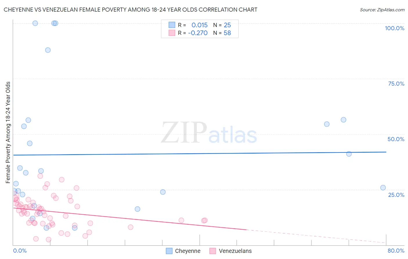 Cheyenne vs Venezuelan Female Poverty Among 18-24 Year Olds